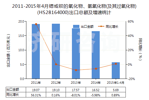 2011-2015年4月鍶或鋇的氧化物、氫氧化物(及其過氧化物)(HS28164000)出口總額及增速統(tǒng)計(jì)